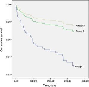 Cox survival curves for mortality in the three groups over a one-year follow-up according to therapeutic strategy.