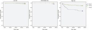 Kaplan-Meier survival curves for mortality in the three groups over a one-year follow-up according to GRACE score risk categories.