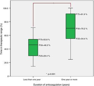 Time in therapeutic range (%) according to duration of anticoagulation (less than one year vs. one year or more). <span class=