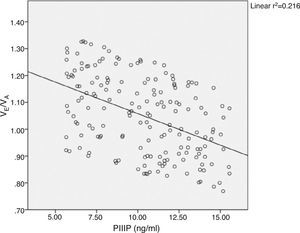 Scatterplot shows inverse correlation between serum concentrations of procollagen type III amino terminal peptide (PIIIP) and the ratio between maximal early late transmitral flow velocity measured during diastole (VE/VA) all patients.