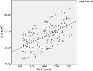 Scatterplot shows direct correlation between serum concentrations of procollagen type III carboxy terminal peptide (PIIIP) and left ventricular mass index (LVMI) in all patients.