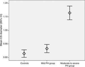 Error bar graph of mean coronary sinus diameter in the three groups. CI: confidence interval; CS: coronary sinus; PH: pulmonary hypertension.