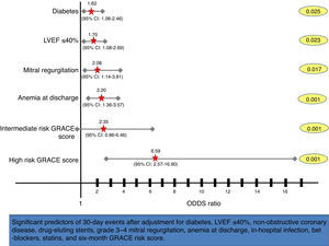 Forest plot showing multivariate predictors of 30-day events (death, reinfarction, heart failure or stroke). Adjusted odds ratios, 95% confidence intervals (CI), and p values for each variable derived from multivariate logistic regression analyses are shown. LVEF: left ventricular ejection fraction.