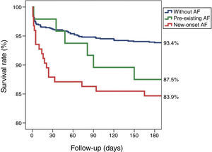 Kaplan-Meier survival curves for patients with new-onset AF, pre-existing AF and without AF. AF: atrial fibrillation.
