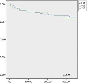 Event-free survival (death or hospitalization) of patients at one year of follow-up in group A and group B.