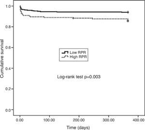 Kaplan–Meier curve for long-term survival according to red cell distribution width-to-platelet ratio (RPR) with a cutoff of 0.061. Cumulative event-free survival was defined as freedom from death.