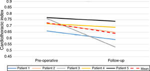 Evolution of cardiothoracic index in the five patients undergoing cone reconstruction.