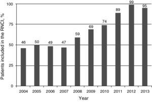 Percentage of patients included in the National Registry of Interventional Cardiology. <span class=