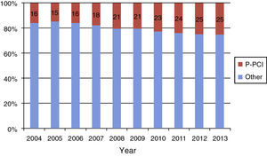 Percentage of primary percutaneous coronary intervention compared to other types. P-PCI: primary percutaneous coronary intervention.