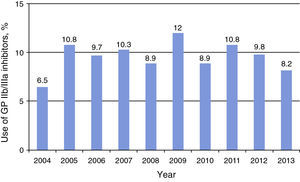 Use of glycoprotein IIb/IIIa inhibitors. GP: glycoprotein.