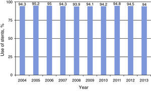 Use of stents.