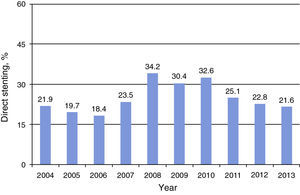 Percentage of direct stenting.