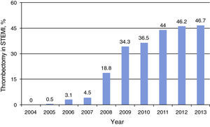 Percentage of thrombectomy in ST-elevation myocardial infarction. <span class=
