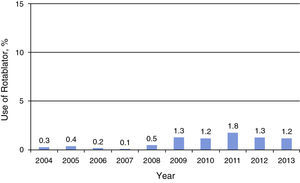 Use of Rotablator.