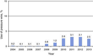 Use of pressure wire.