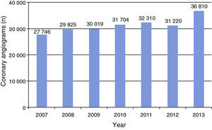 Number of coronary angiograms between 2007 and 2013.