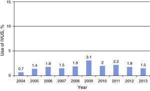 Use of intravascular ultrasound. <span class=