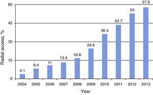 Percentage of radial access.