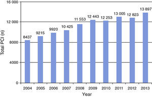 Number of percutaneous coronary interventions between 2004 and 2013. <span class=