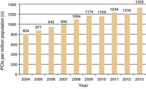 Percutaneous coronary interventions per million population between 2004 and 2013. <span class=