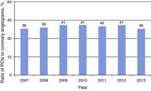 Ratio of percutaneous coronary interventions to coronary angiograms. <span class=
