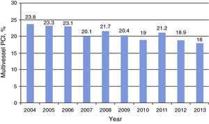 Percentage of multivessel percutaneous coronary interventions. <span class=