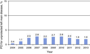 Percentage of unprotected left main percutaneous coronary interventions. <span class=