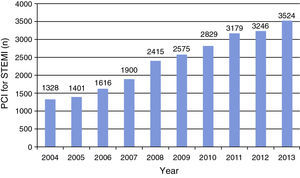 Number of percutaneous coronary interventions for ST-elevation myocardial infarction. <span class=
