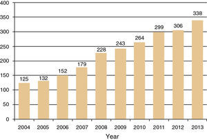 Changes in primary percutaneous coronary intervention per million population over the study period.