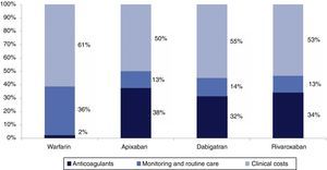 Breakdown of mean total costs per patient for each therapeutic option over a lifetime horizon.