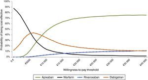Cost-effectiveness acceptability curves showing the percentage of simulations for each willingness-to-pay value that are cost-effective for each treatment, enabling simultaneous comparison between all the therapeutic options. Apixaban is the best alternative from €8000/QALY. For a willingness to pay of €20000/QALY, the probability of apixaban being cost-effective compared to all the other alternatives is 70%.
