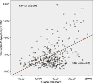 Correlation of neutrophil-to-lymphocyte ratio with GRACE risk score.