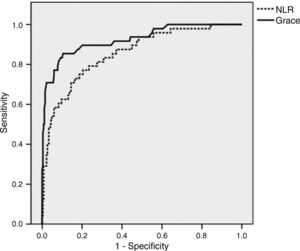 Receiver operating characteristic curve analysis of neutrophil-to-lymphocyte ratio (area under the curve=0.857) and GRACE risk score (area under the curve=0.926) for in-hospital mortality. NLR: neutrophil-to-lymphocyte ratio.