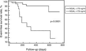 Event-free survival rate in patients below and above the neutrophil gelatinase-associated lipocalin cutoff determined by receiver operating characteristic curve analysis. NGAL: neutrophil gelatinase-associated lipocalin.