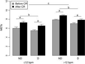 Pre- and post-training metabolic equivalent values in the two groups. D: diabetic; METs: metabolic equivalents; ND: non-diabetic; CR: cardiac rehabilitation; ≤12 bpm: group with baseline heart rate recovery ≤12 bpm; >12: group with baseline heart rate recovery >12 bpm; a: significant difference before and after CR; b: significant difference between non-diabetic and diabetic individuals; c: significant difference between groups.