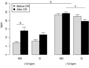 Pre- and post-training heart rate recovery response in the two groups. D: diabetic; ND: non-diabetic; CR: cardiac rehabilitation; ≤12 bpm: group with baseline heart rate recovery ≤12 bpm; >12: group with baseline heart rate recovery >12 bpm; a: significant difference between groups; b: significant difference before and after CR; c: significant difference between non-diabetic and diabetic individuals.