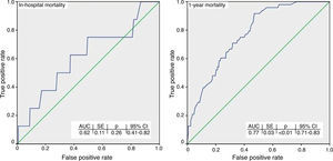 Receiver operating characteristic curves for in-hospital and 1-year mortality. AUC: area under the curve; CI: confidence interval; SE: standard error.