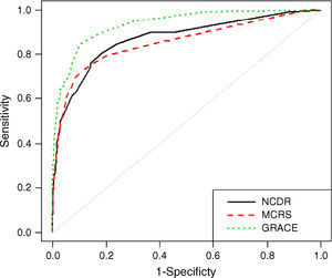 Area under the curve for the three models. GRACE: Global Registry of Acute Coronary Events risk score; MCRS: Mayo Clinic risk score; NCDR: National Cardiovascular Data Registry risk score.
