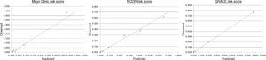 Calibration of the three scores (plots of predicted vs. observed probability of death for the three scores). NCDR: National Cardiovascular Data Registry.