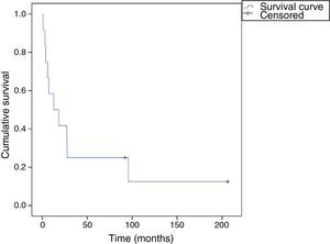 Survival of patients with primary malignant cardiac tumors.