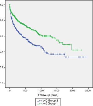 Kaplan-Meier analysis showing that group 2 had higher mortality.