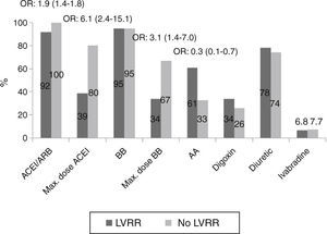 Pharmacological predictors of reverse remodeling during follow-up, showing differences in percentages of medical therapy between patients with and without left ventricular reverse remodeling. AA: aldosterone antagonists; ACEI: angiotensin-converting enzyme inhibitors; ARB: angiotensin receptor blockers; BB: beta-blockers; LVRR: left ventricular reverse remodeling; Max.: Maximum; OR: odds ratio.
