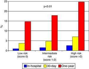 Observed in-hospital, 30-day and one-year mortality in groups stratified according to the ProACS risk score.