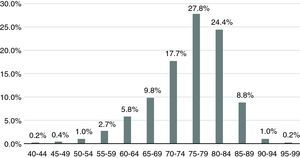 Distribution by age-group of patients under anticoagulant therapy with vitamin K antagonists.