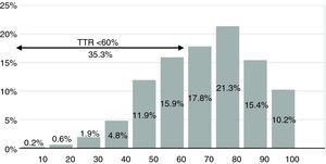 Histogram of relative frequencies of time in therapeutic range (TTR).