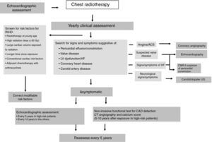Algorithm for patient management after chest radiotherapy. ACS: acute coronary syndrome; CAD: coronary artery disease; CMR: cardiac magnetic resonance; CT: computed tomography; HF: heart failure; LV: left ventricular; RIHD: radiation-induced heart disease; US: ultrasound. High-risk patients defined as having had anterior or left-side chest irradiation with ≥1 risk factors for RIHD. Adapted from Lancellotti et al.46