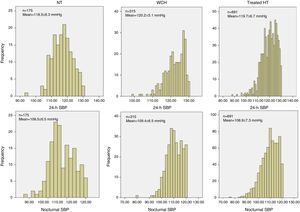 Distribution of 24-h and nocturnal systolic blood pressure levels in normotensives (n=175), white coat hypertensives (n=316), and treated hypertensives (n=691), matched for age, gender, body mass index and 24-h and nocturnal blood pressure. HT: hypertensives; NT: normotensives; SBP: systolic blood pressure; WCH: white coat hypertensives.