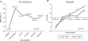 Follow-up data. (A) Arterial oxygen saturation (SO2) at baseline and at different intervals (p-value shows the difference between SO2 at that follow-up and baseline value on t test); (B) Z-scores of pulmonary artery (PA) branches at baseline and at different intervals showing parallel growth of the PA branches at follow-up (p-value shows the difference between Z-scores of the PA branch at that follow-up and baseline value on Wilcoxon paired signed-rank test).