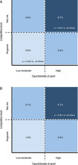 Abnormal electrocardiographic findings in athletes: Correlation with ...