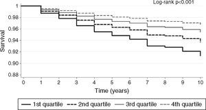Kaplan-Meier survival plot of patients in quartiles of vitamin D level.